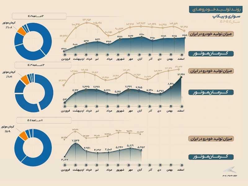ثبات امروز، توسعه فردا؛ روایت عملکرد کرمان موتور در سال 1404