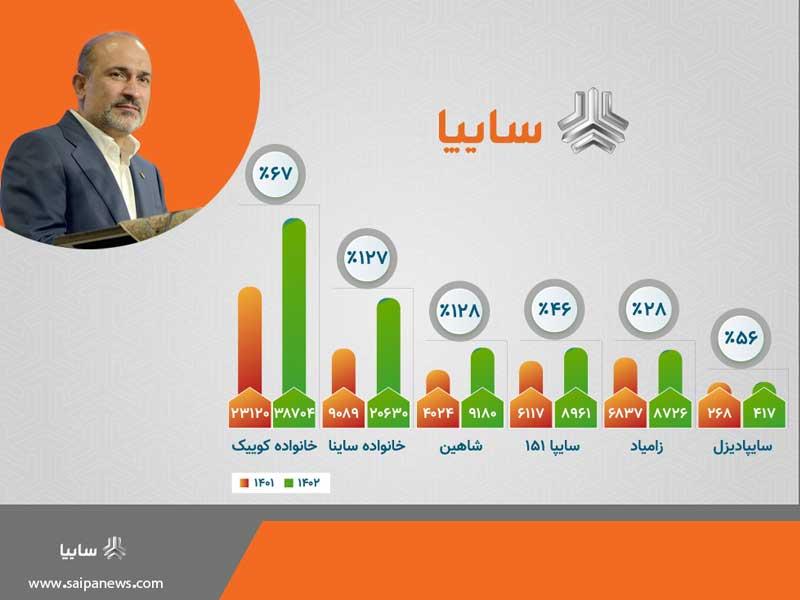 از ابتدای سال جاری تا 7 خردادماه حاصل شد؛