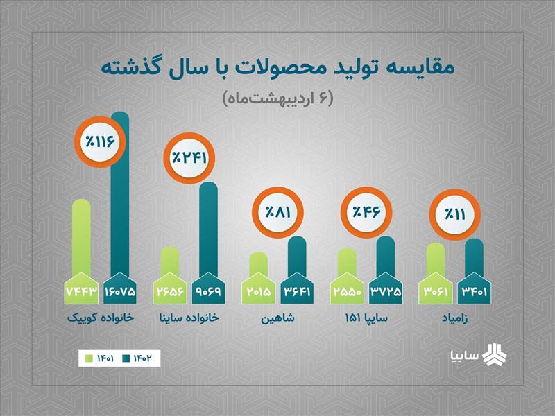 رشد تولید محصولات سایپا با وجود محدودیت های ارزی