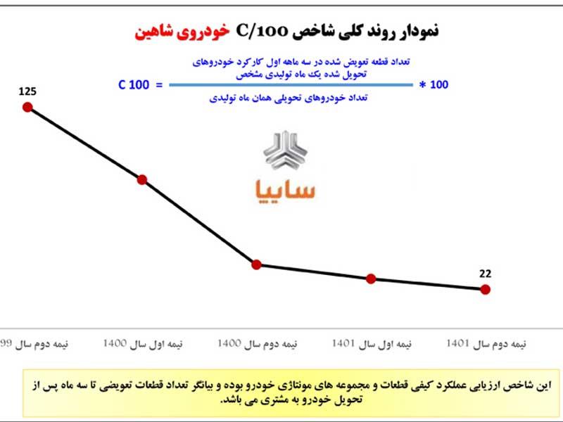 بهبود روند شاخص C100 خودروی شاهین