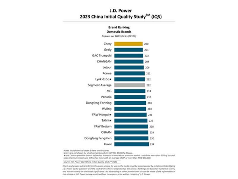 جی.دی. پاور 2023: تحقیق کیفیت خودروهای بازار چین - برند چینی چری در رتبه اول