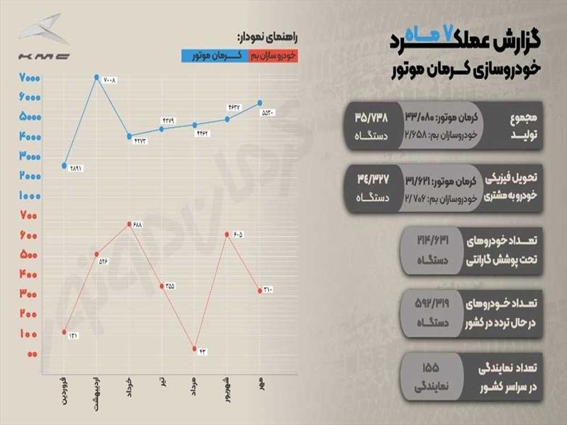 عنوان سومین خودروساز بزرگ کشور به کرمان موتور رسید + اینفوگرافی