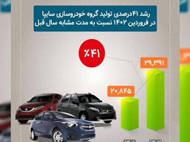 رشد ۴۱ درصدی تولید محصولات سایپا در فروردین ماه