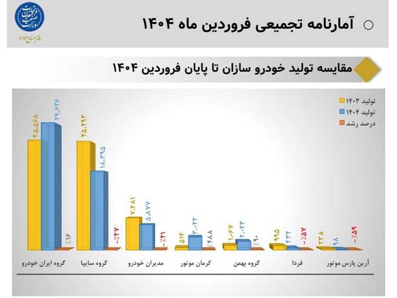 رشد چشمگیر ۹۰ درصدی تولید گروه بهمن در فروردین ۱۴۰۴؛ جهش تولید در سایه نیم ‌ماه تعطیلی