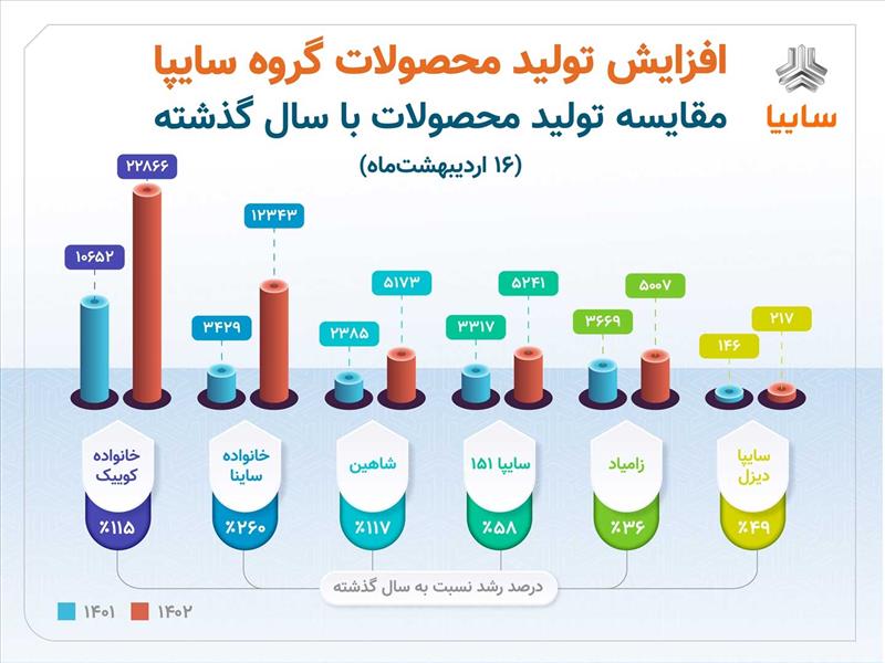 افزایش ۵۰ درصدی تولید گروه سایپا در مقایسه با سال گذشته