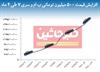 افزایش قیمت 500 میلیون تومانی ب ام و سری 7 طی 4 ماه + جدول