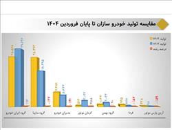 رمزگشایی از افزایش 16درصدی تولیدات ایران خودرو در فروردین با مدیریت بخش خصوصی