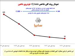 بهبود روند شاخص C100 خودروی شاهین