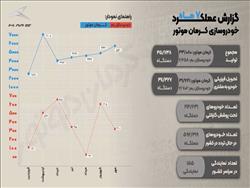 عنوان سومین خودروساز بزرگ کشور به کرمان موتور رسید + اینفوگرافی