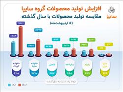 افزایش ۵۰ درصدی تولید گروه سایپا در مقایسه با سال گذشته